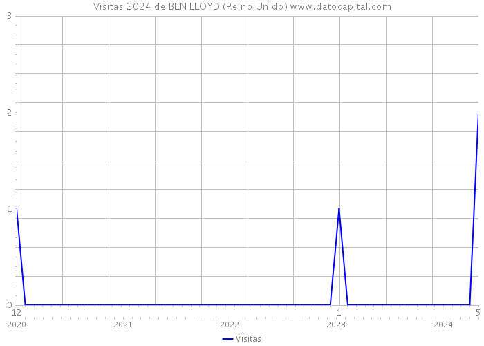 Visitas 2024 de BEN LLOYD (Reino Unido) 