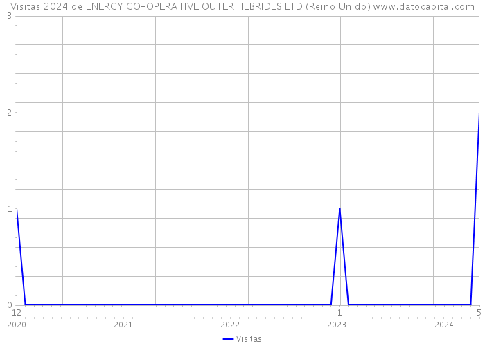 Visitas 2024 de ENERGY CO-OPERATIVE OUTER HEBRIDES LTD (Reino Unido) 