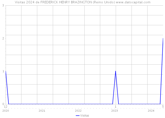 Visitas 2024 de FREDERICK HENRY BRAZINGTON (Reino Unido) 