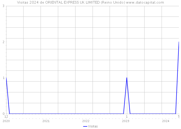 Visitas 2024 de ORIENTAL EXPRESS UK LIMITED (Reino Unido) 