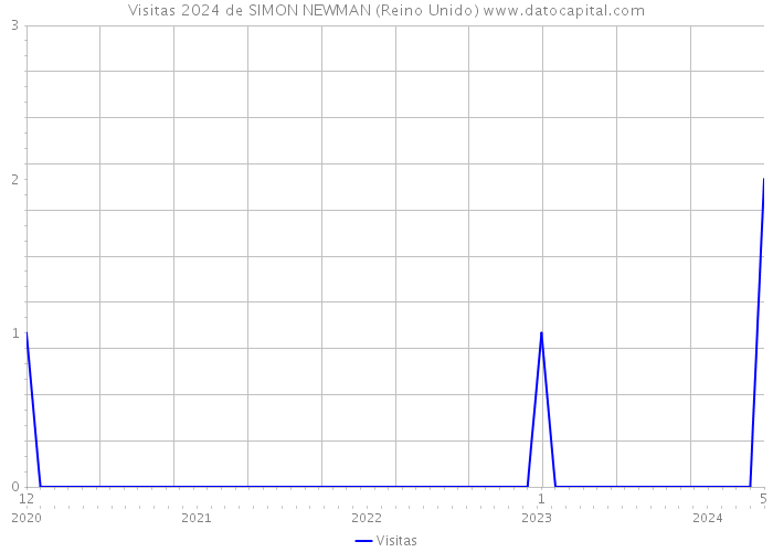 Visitas 2024 de SIMON NEWMAN (Reino Unido) 