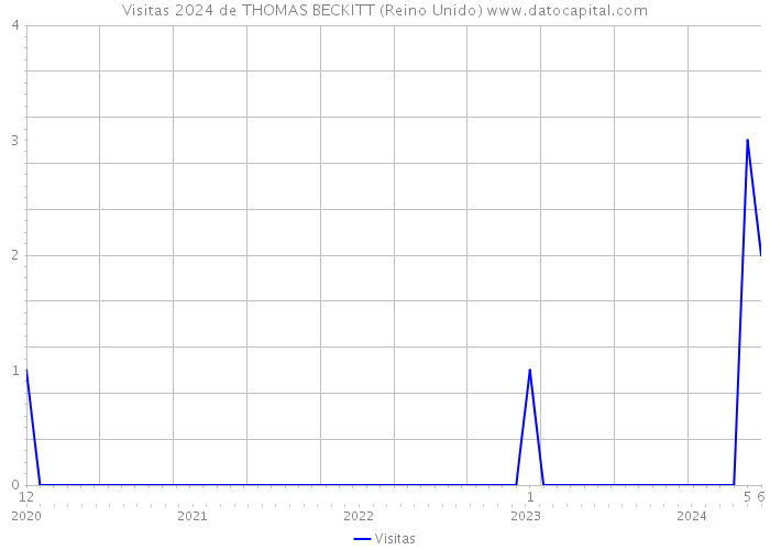 Visitas 2024 de THOMAS BECKITT (Reino Unido) 