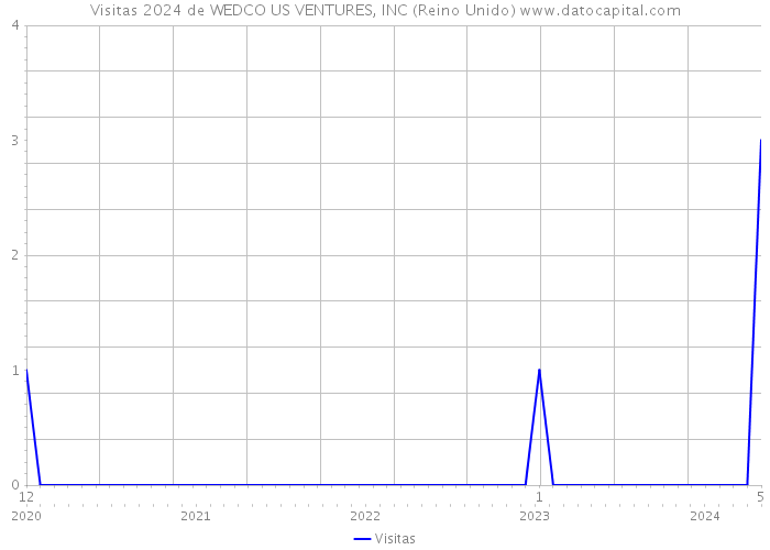 Visitas 2024 de WEDCO US VENTURES, INC (Reino Unido) 