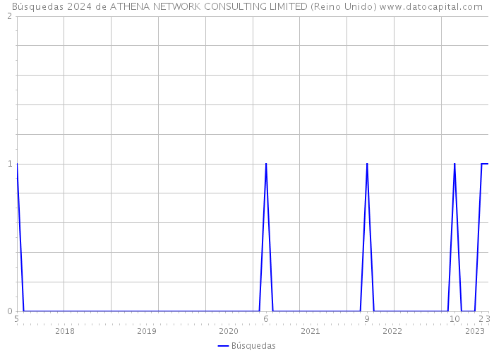 Búsquedas 2024 de ATHENA NETWORK CONSULTING LIMITED (Reino Unido) 