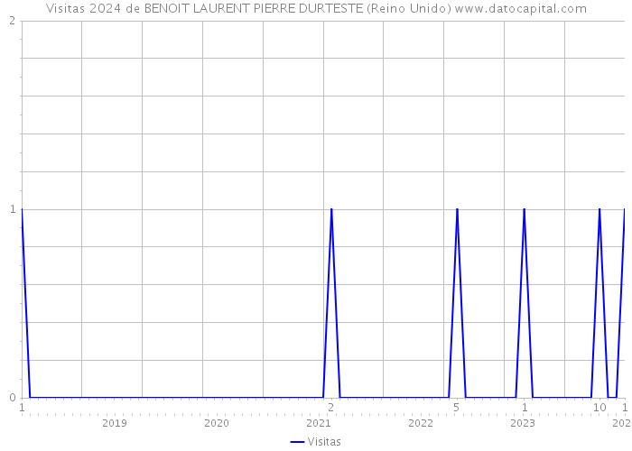 Visitas 2024 de BENOIT LAURENT PIERRE DURTESTE (Reino Unido) 