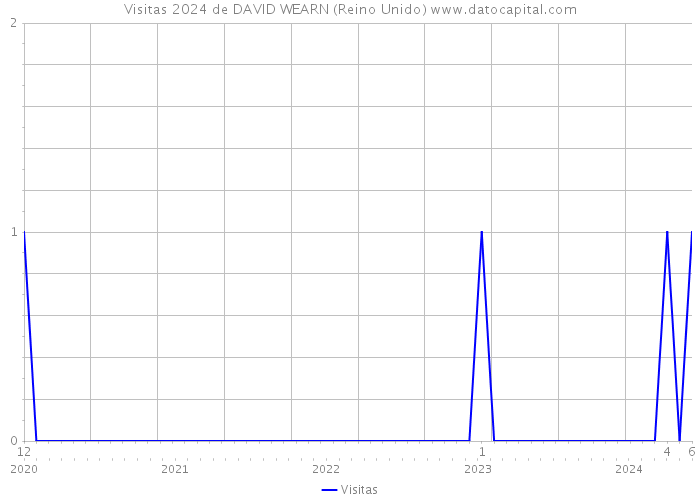 Visitas 2024 de DAVID WEARN (Reino Unido) 