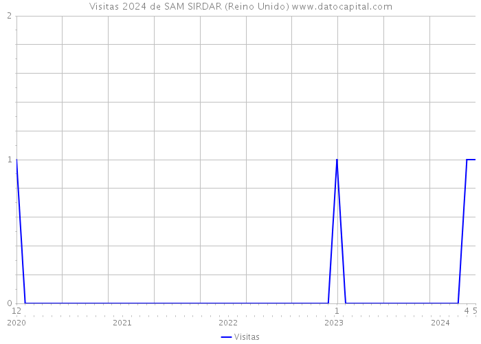 Visitas 2024 de SAM SIRDAR (Reino Unido) 