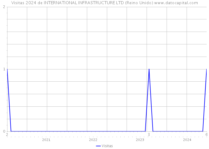 Visitas 2024 de INTERNATIONAL INFRASTRUCTURE LTD (Reino Unido) 