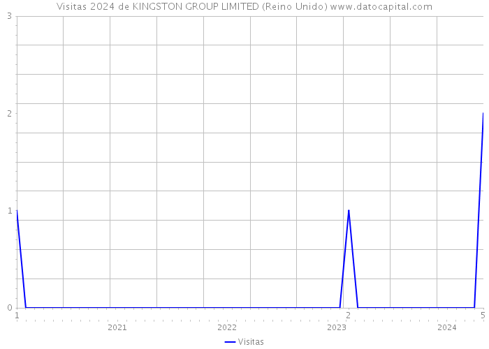 Visitas 2024 de KINGSTON GROUP LIMITED (Reino Unido) 