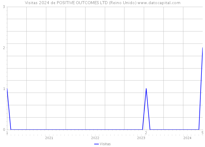 Visitas 2024 de POSITIVE OUTCOMES LTD (Reino Unido) 