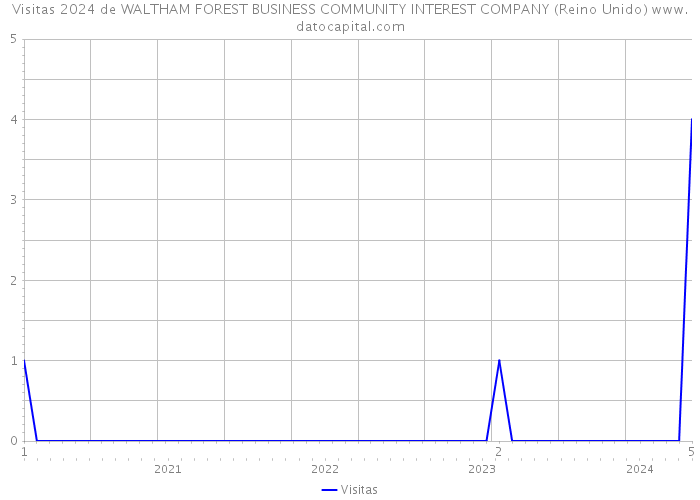 Visitas 2024 de WALTHAM FOREST BUSINESS COMMUNITY INTEREST COMPANY (Reino Unido) 