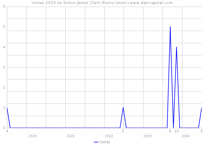 Visitas 2024 de Simon James Clark (Reino Unido) 