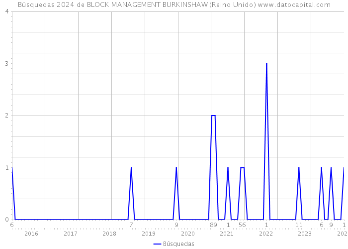Búsquedas 2024 de BLOCK MANAGEMENT BURKINSHAW (Reino Unido) 