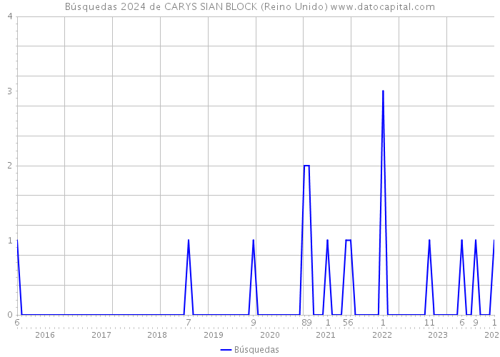 Búsquedas 2024 de CARYS SIAN BLOCK (Reino Unido) 