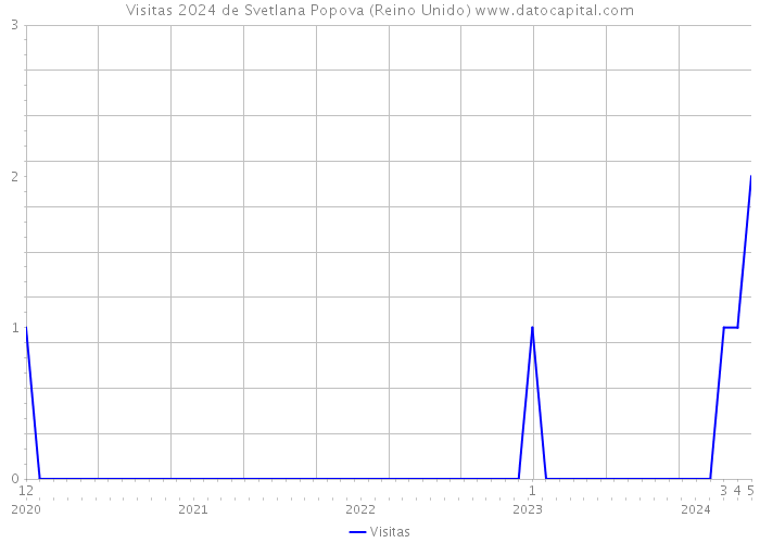 Visitas 2024 de Svetlana Popova (Reino Unido) 