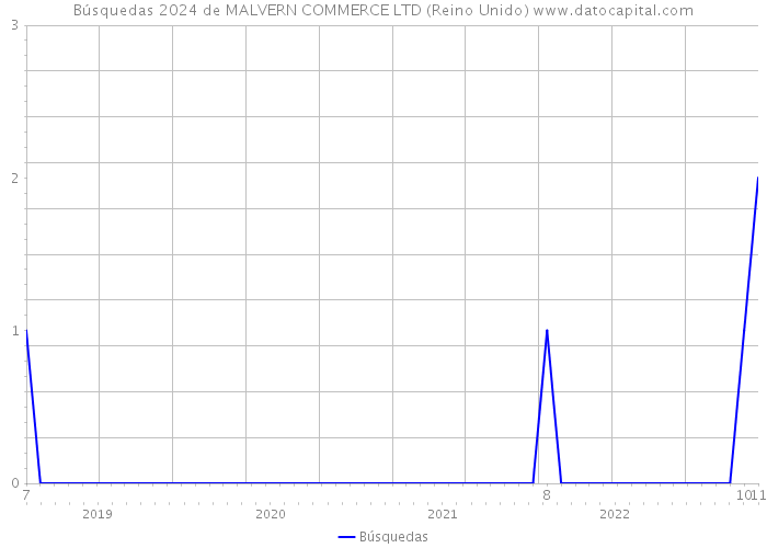 Búsquedas 2024 de MALVERN COMMERCE LTD (Reino Unido) 