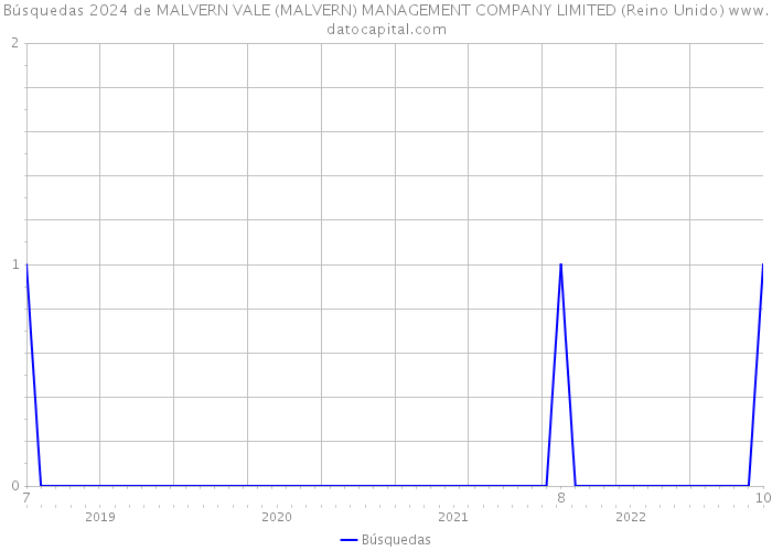 Búsquedas 2024 de MALVERN VALE (MALVERN) MANAGEMENT COMPANY LIMITED (Reino Unido) 