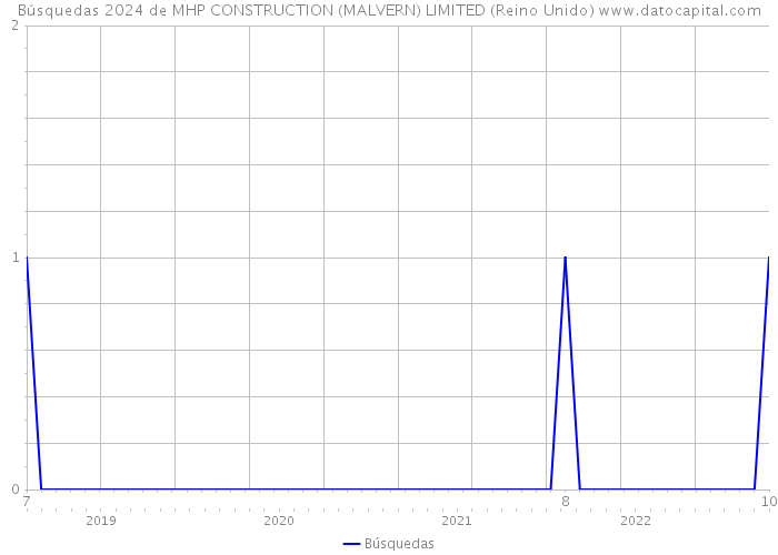 Búsquedas 2024 de MHP CONSTRUCTION (MALVERN) LIMITED (Reino Unido) 