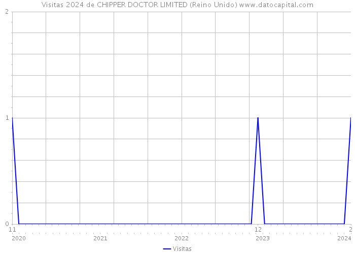Visitas 2024 de CHIPPER DOCTOR LIMITED (Reino Unido) 