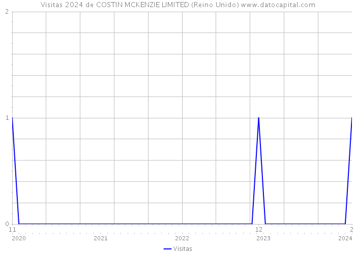 Visitas 2024 de COSTIN MCKENZIE LIMITED (Reino Unido) 