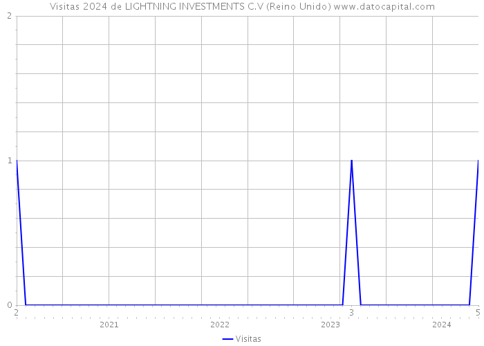 Visitas 2024 de LIGHTNING INVESTMENTS C.V (Reino Unido) 