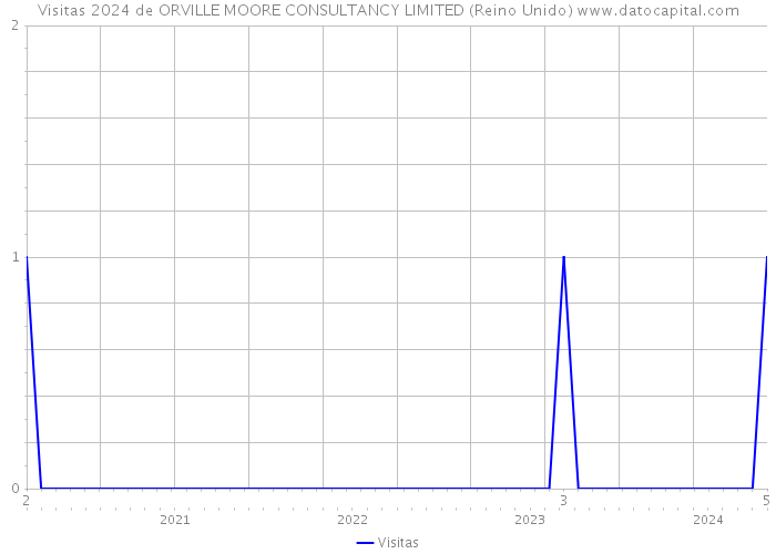 Visitas 2024 de ORVILLE MOORE CONSULTANCY LIMITED (Reino Unido) 