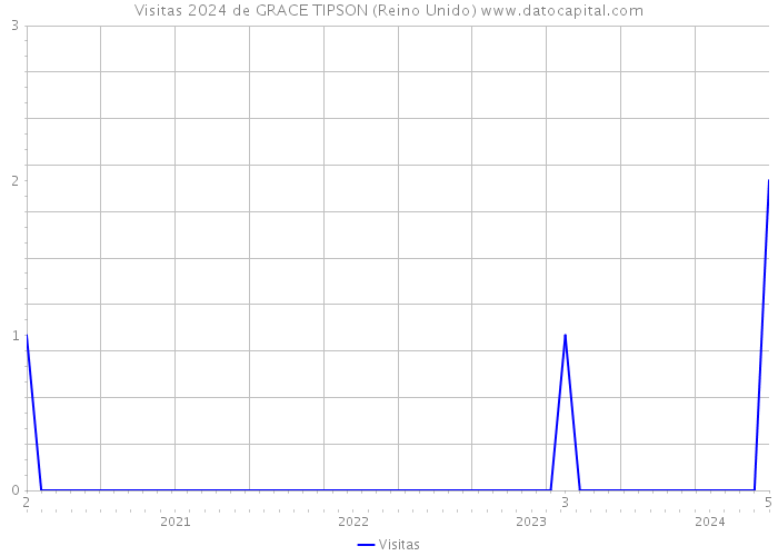 Visitas 2024 de GRACE TIPSON (Reino Unido) 