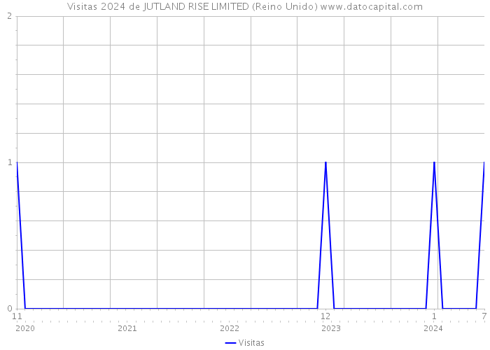 Visitas 2024 de JUTLAND RISE LIMITED (Reino Unido) 