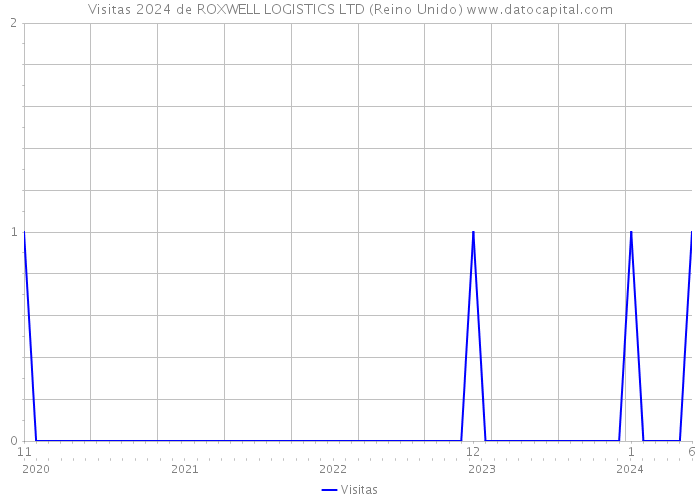 Visitas 2024 de ROXWELL LOGISTICS LTD (Reino Unido) 