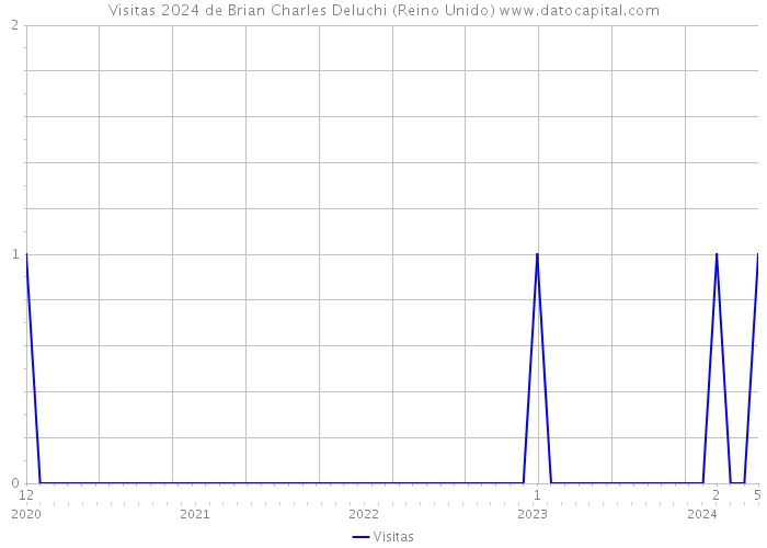 Visitas 2024 de Brian Charles Deluchi (Reino Unido) 