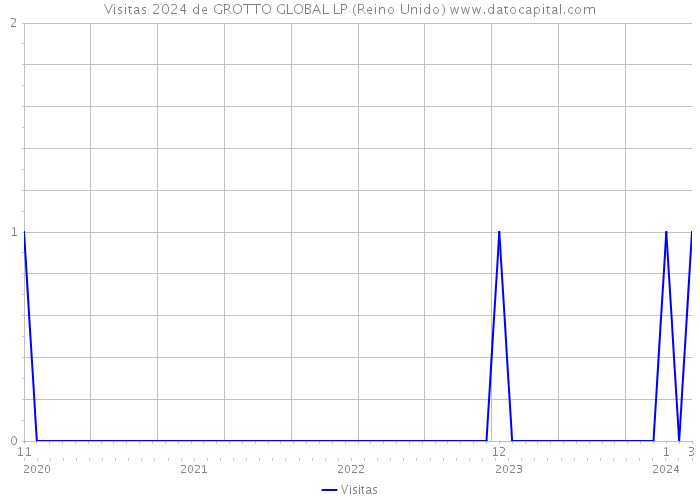 Visitas 2024 de GROTTO GLOBAL LP (Reino Unido) 