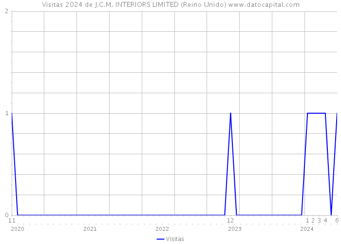 Visitas 2024 de J.C.M. INTERIORS LIMITED (Reino Unido) 