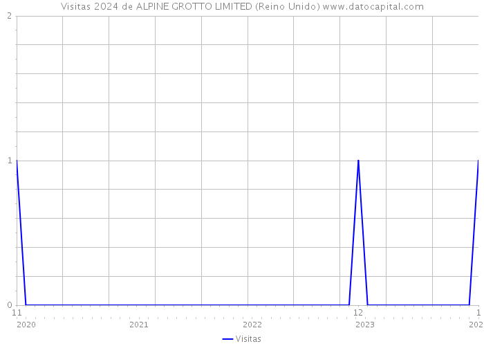 Visitas 2024 de ALPINE GROTTO LIMITED (Reino Unido) 