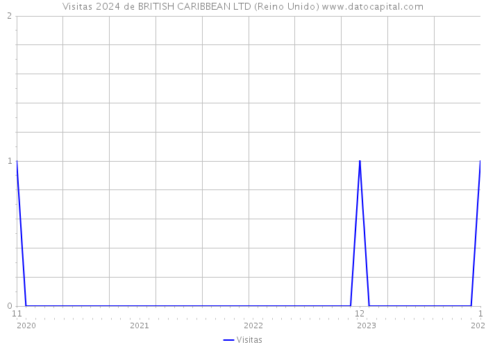 Visitas 2024 de BRITISH CARIBBEAN LTD (Reino Unido) 