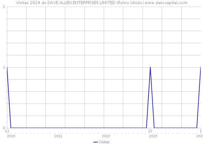 Visitas 2024 de DAVE ALLEN ENTERPRISES LIMITED (Reino Unido) 