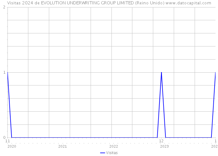 Visitas 2024 de EVOLUTION UNDERWRITING GROUP LIMITED (Reino Unido) 