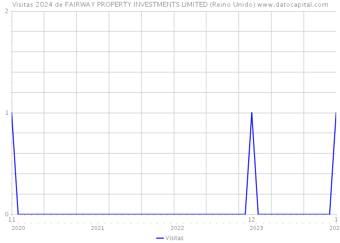 Visitas 2024 de FAIRWAY PROPERTY INVESTMENTS LIMITED (Reino Unido) 