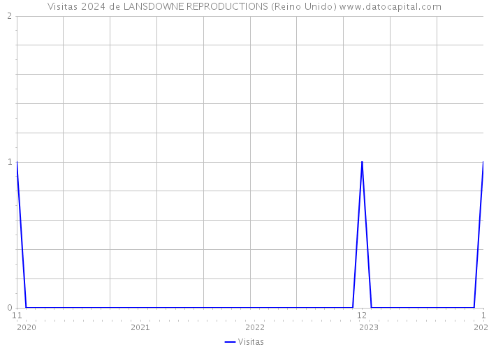 Visitas 2024 de LANSDOWNE REPRODUCTIONS (Reino Unido) 