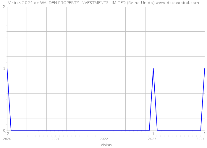 Visitas 2024 de WALDEN PROPERTY INVESTMENTS LIMITED (Reino Unido) 
