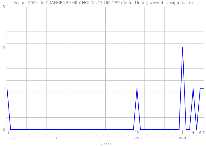 Visitas 2024 de GRANGER FAMILY HOLDINGS LIMITED (Reino Unido) 