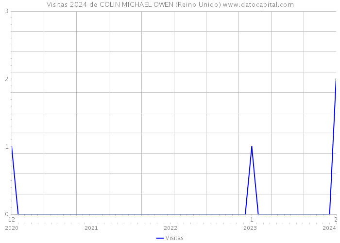 Visitas 2024 de COLIN MICHAEL OWEN (Reino Unido) 