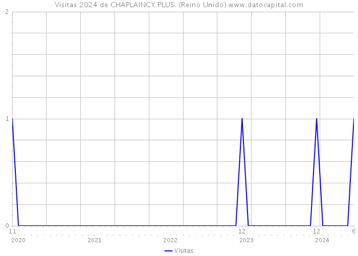 Visitas 2024 de CHAPLAINCY PLUS. (Reino Unido) 