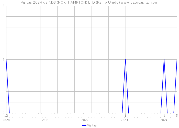 Visitas 2024 de NDS (NORTHAMPTON) LTD (Reino Unido) 