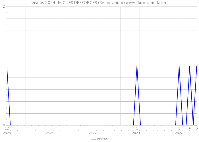 Visitas 2024 de GILES DESFORGES (Reino Unido) 