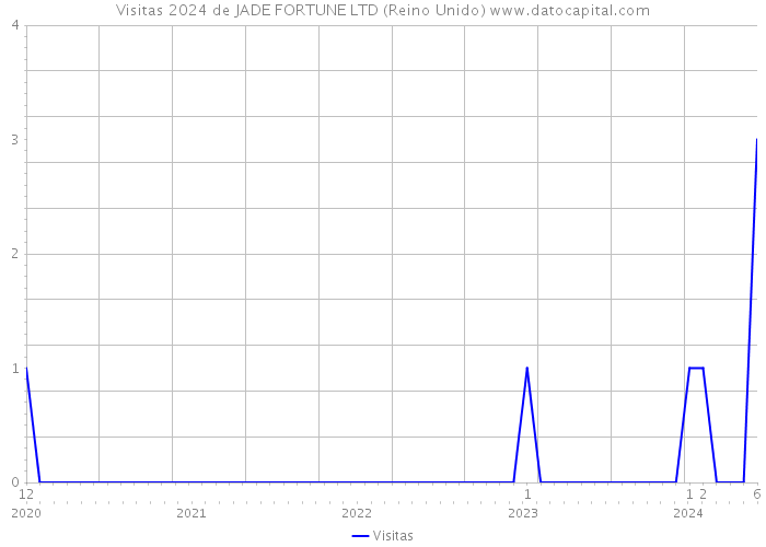 Visitas 2024 de JADE FORTUNE LTD (Reino Unido) 