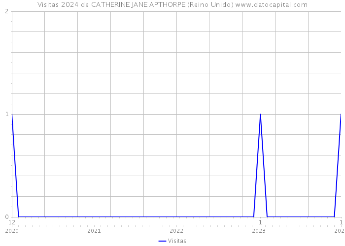Visitas 2024 de CATHERINE JANE APTHORPE (Reino Unido) 