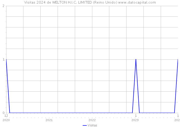 Visitas 2024 de WELTON H.I.C. LIMITED (Reino Unido) 