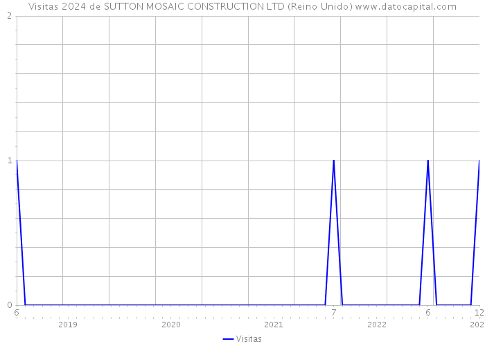 Visitas 2024 de SUTTON MOSAIC CONSTRUCTION LTD (Reino Unido) 