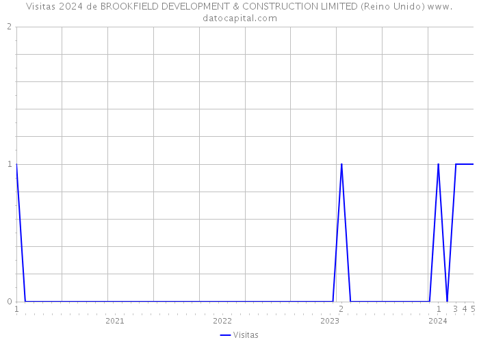 Visitas 2024 de BROOKFIELD DEVELOPMENT & CONSTRUCTION LIMITED (Reino Unido) 