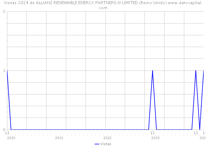 Visitas 2024 de ALLIANZ RENEWABLE ENERGY PARTNERS III LIMITED (Reino Unido) 